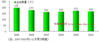 中国烟草制品业数量变化趋势 2005-2010年增长动力分析与回报预览